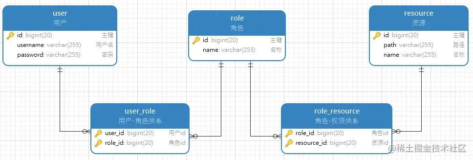 RBAC五张表.png