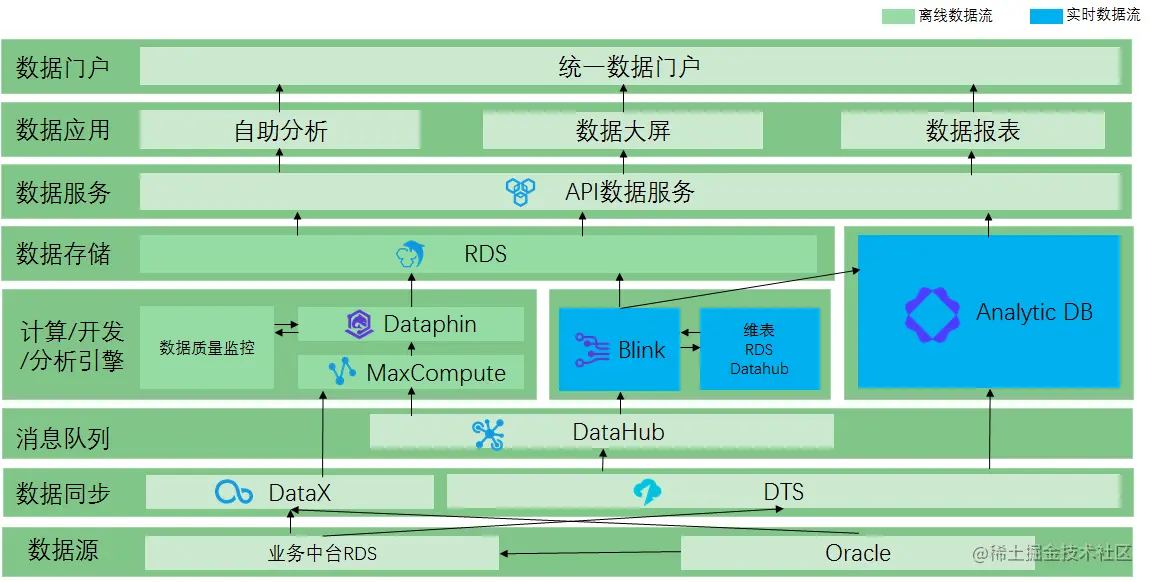 阿里云产品之数据中台架构
