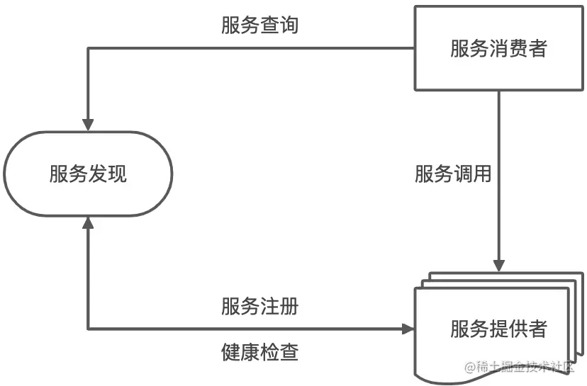 服务发现