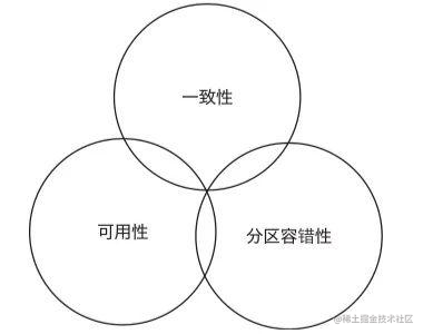 在分布式系统中,一致性(consistency,可用性(availability)和分区