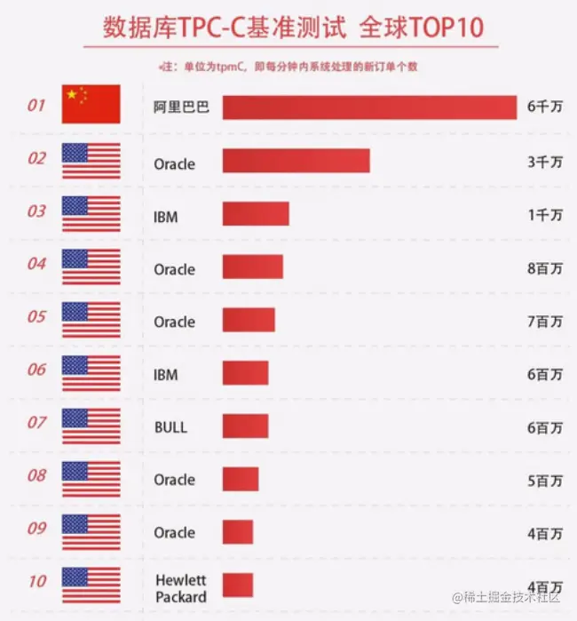 你不知道的MySQL，以及MariaDB初体验