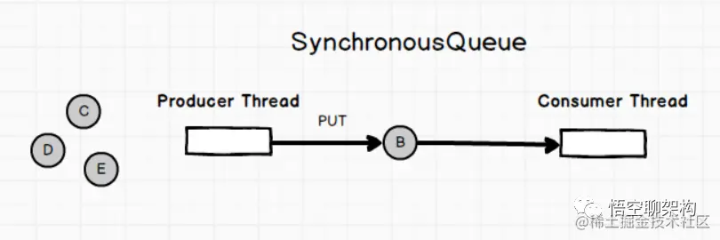 SynchronousQueue原理图