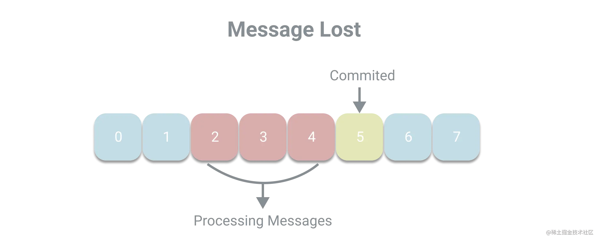Message-Lost