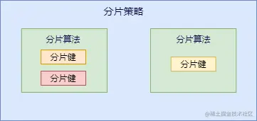 分片算法和分片策略的关系