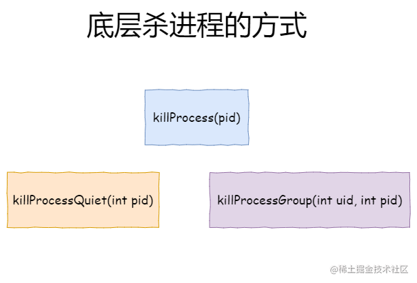 Process kill 三剑客