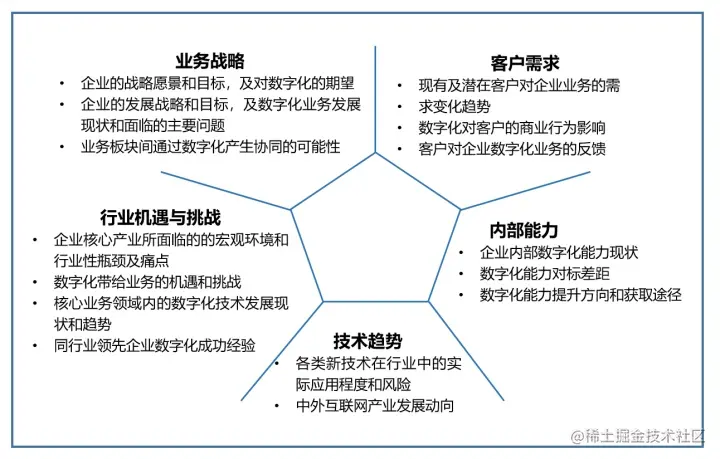 企业数字化转型到底是什么？带你一图看懂答案