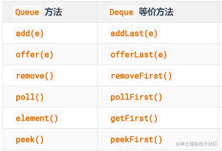 Deque等价于Queue的方法