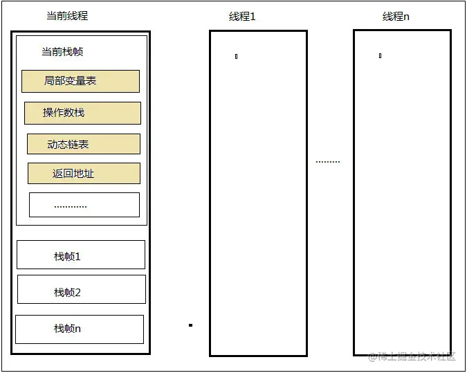 JVM程序计数器,虚拟机栈,本地方法栈