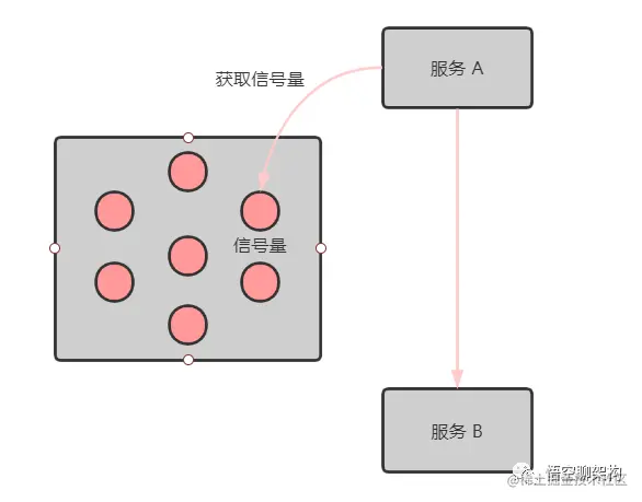 获取信号量