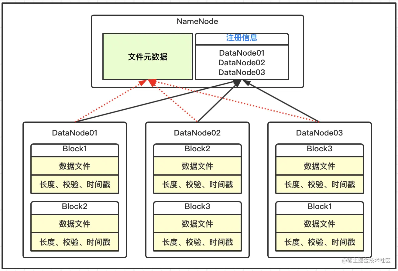 Hadoop框架：DataNode工作机制详解一、工作机制