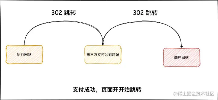 支付系统异常处理-同步跳转
