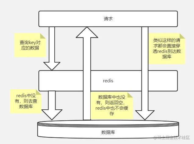 【高并发】面试官：讲讲什么是缓存穿透？击穿？雪崩？如何解决？