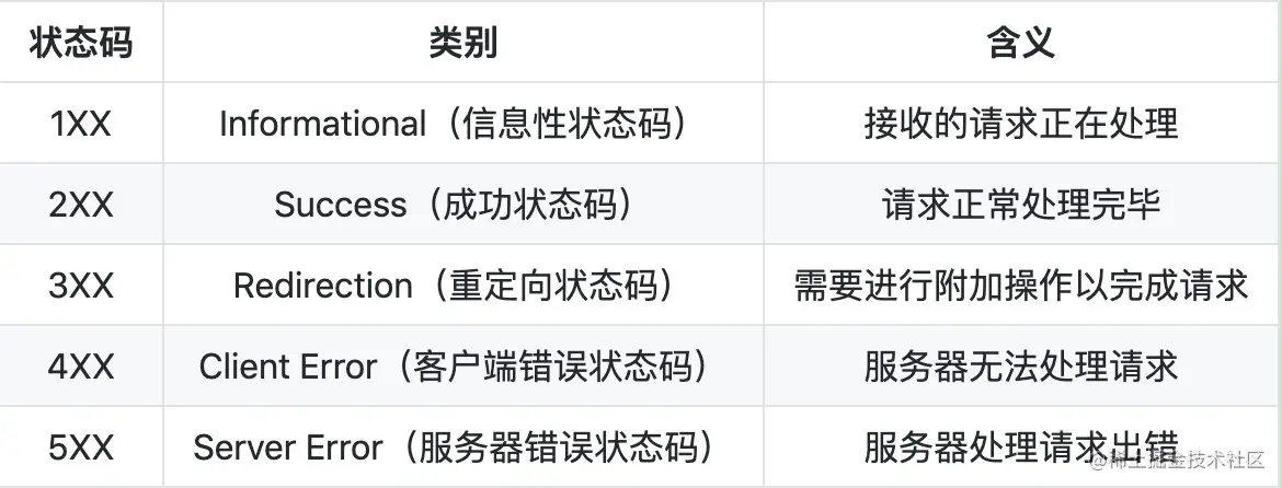 http状态码是什么「」  第1张
