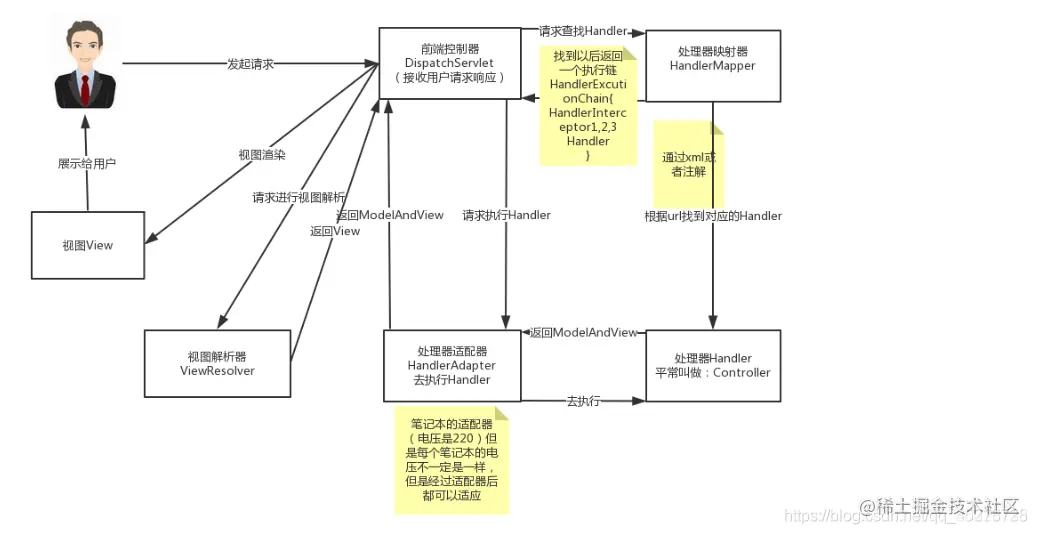 SpringMVC执行流程（与代码映照）