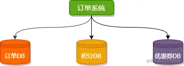 垂直分库