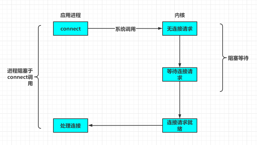 面试官：NIO的优化实现原理了解吗？图文结合教你如何正确避坑