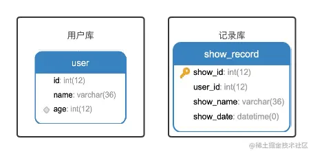 垂直分库