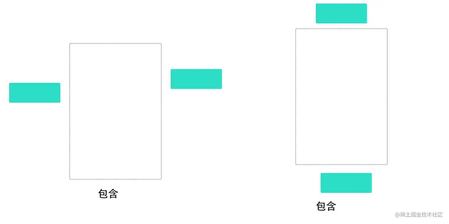 单向重叠的包含关系
