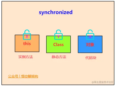 synchronized