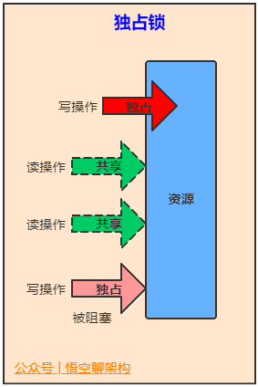 独占锁