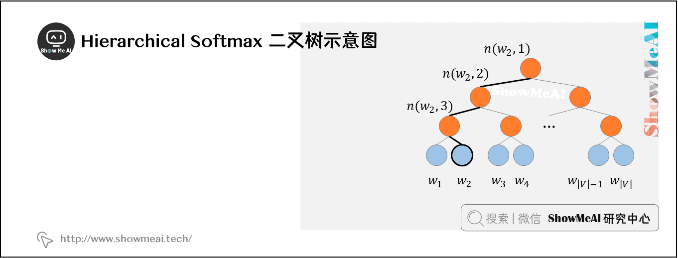 Hierarchical Softmax 二叉樹示意圖