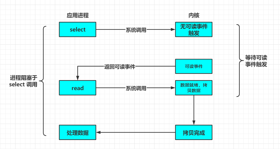 面试官：NIO的优化实现原理了解吗？图文结合教你如何正确避坑