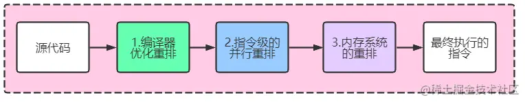原理图9-三种重排
