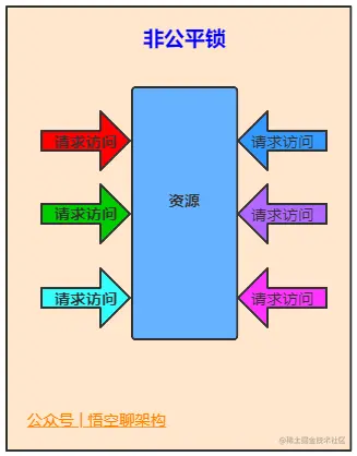 非公平锁