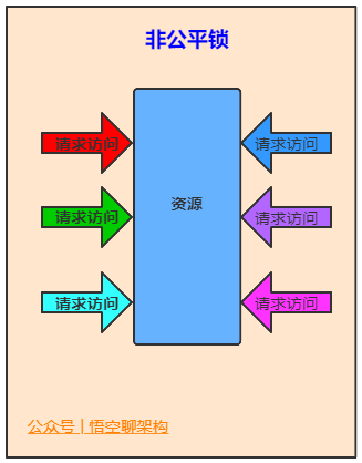 非公平锁