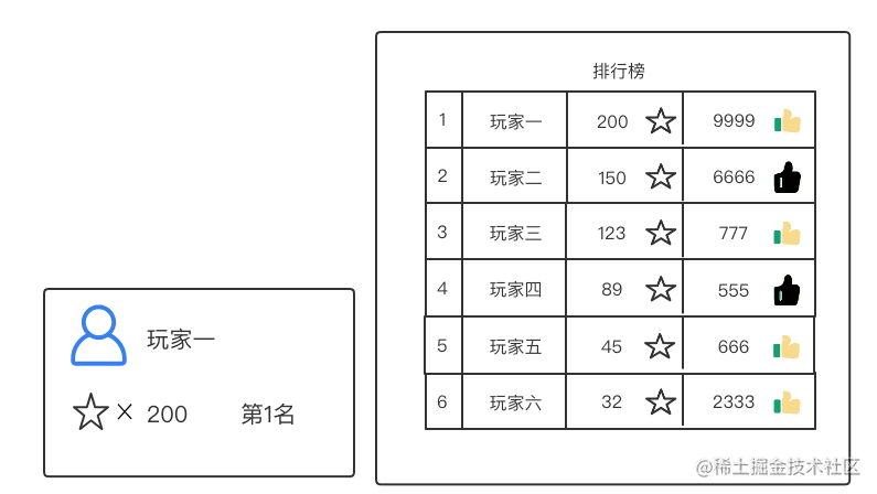 里面大量使用到redis中间件,其中周榜的功能完全由redis zset数据结构