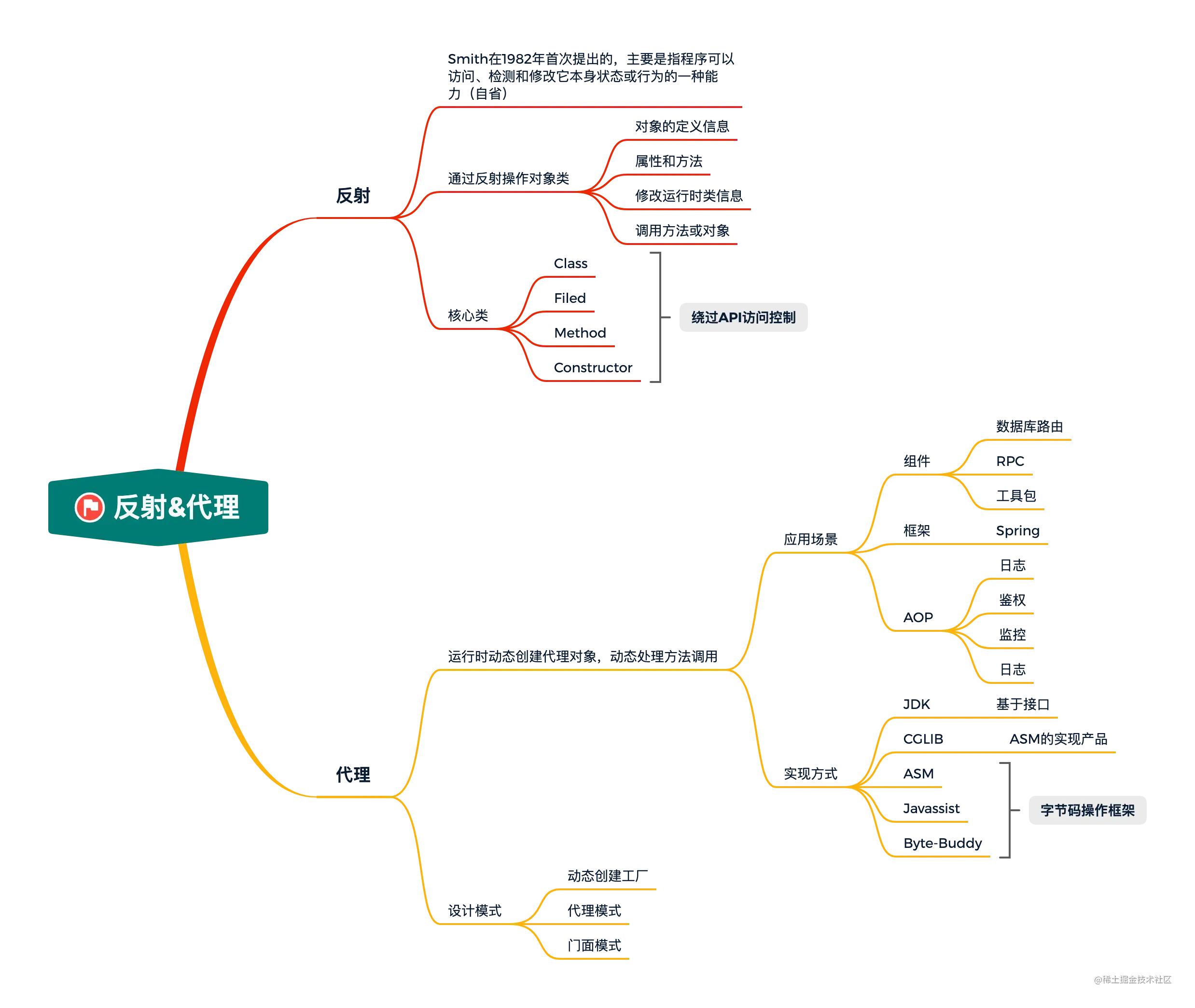 面经手册·第13篇《除了JDK、CGLIB，还有3种类代