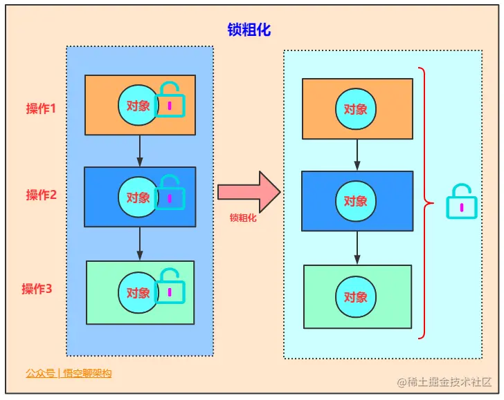 锁粗化