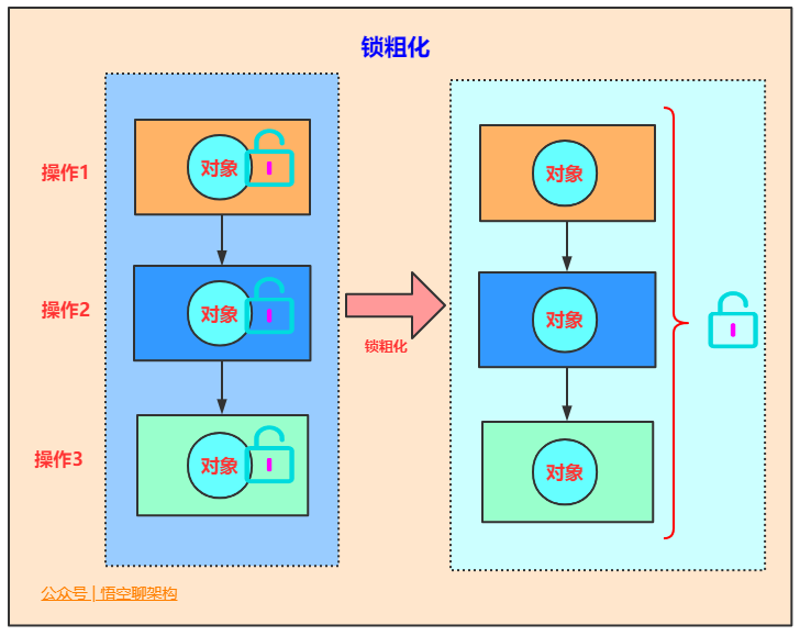 锁粗化