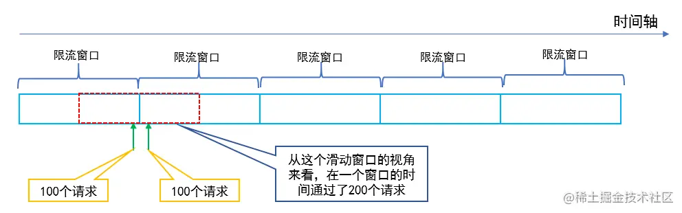 计数器固定窗口限流算法产生两倍于阈值流量的请求