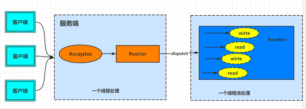 面试官：NIO的优化实现原理了解吗？图文结合教你如何正确避坑