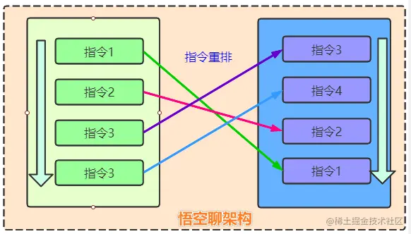 原理图8-指令重排