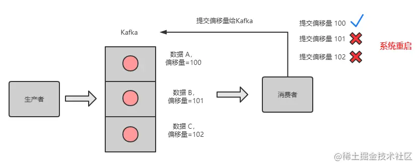 系统重启，偏移量未提交