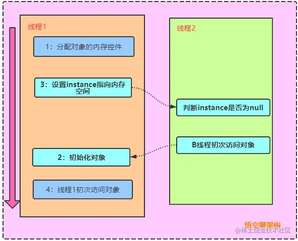 原理图14-双重检锁存在的并发问题