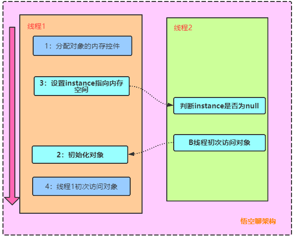 原理图14-双重检锁存在的并发问题