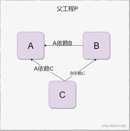 依赖关系图