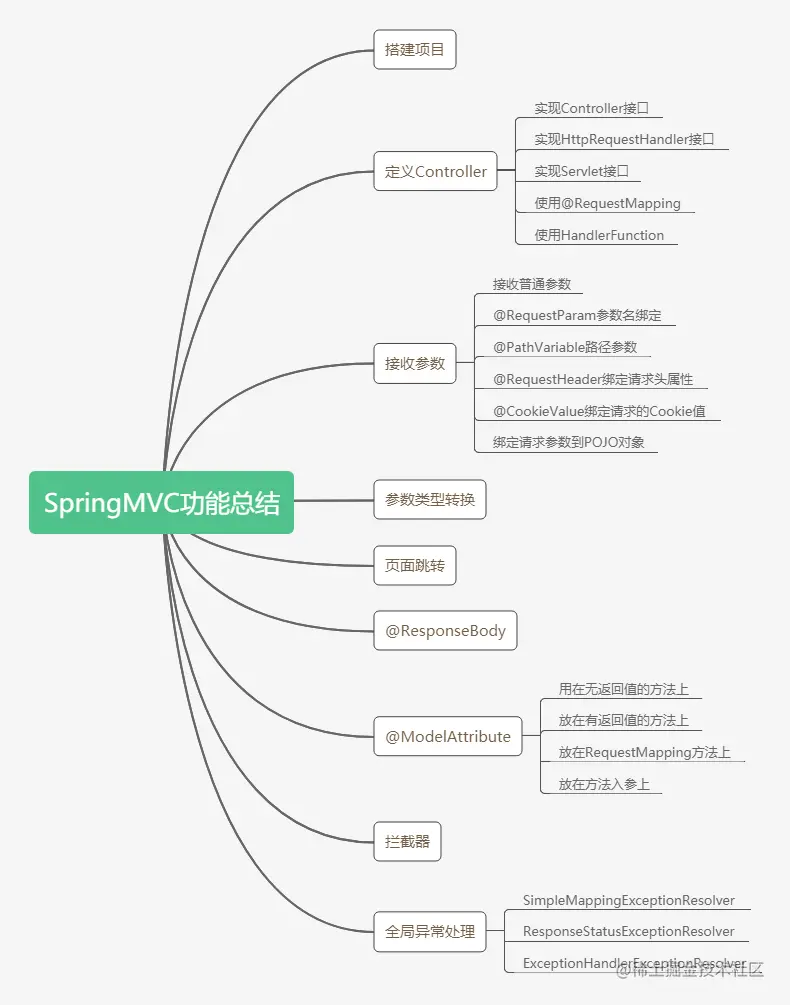 5千字的SpringMVC总结，我觉得你会需要的思维导图