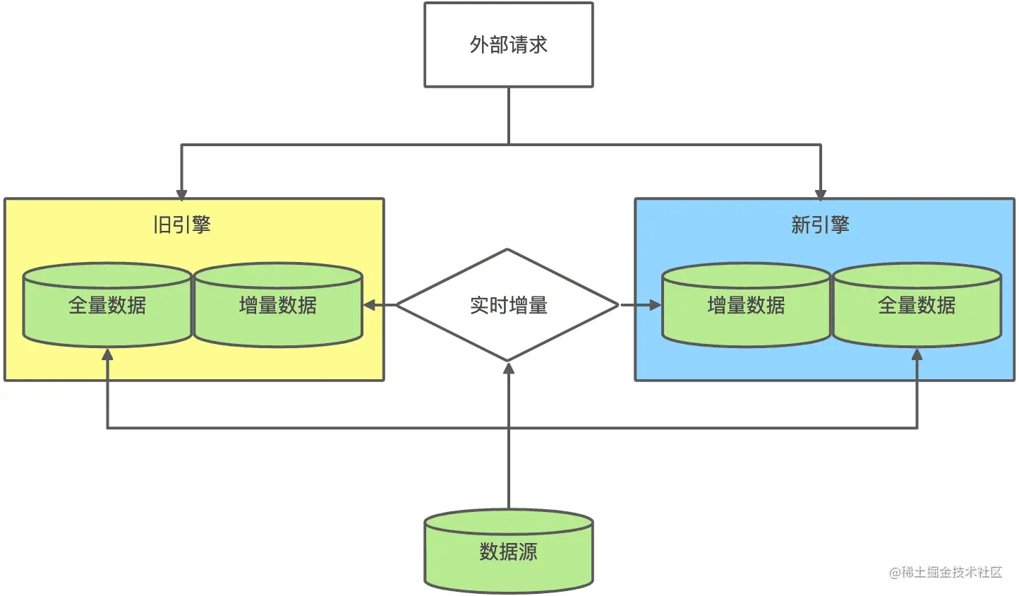 搜索引擎升级