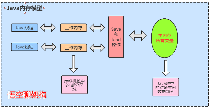 原理图3-Java内存模型