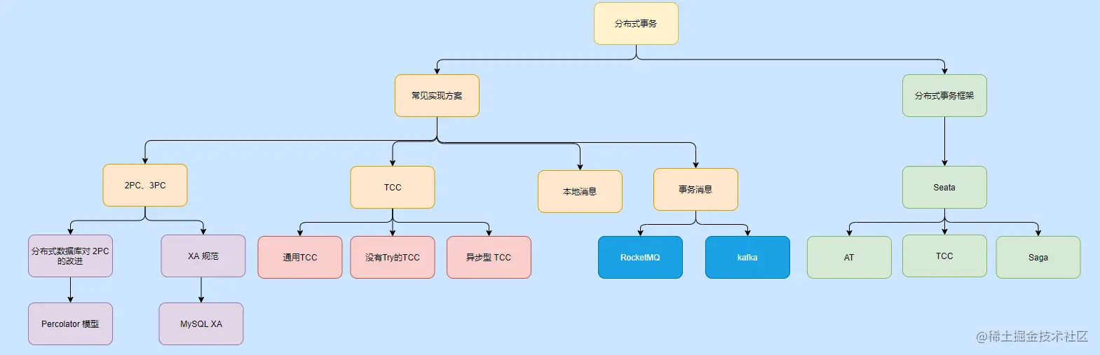 20张图搞懂「分布式事务」🏆技术专题第五期征文