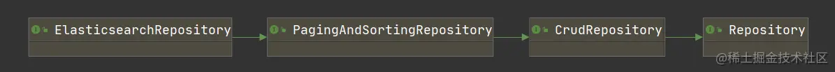 Elasticsearch Repository 接口家族