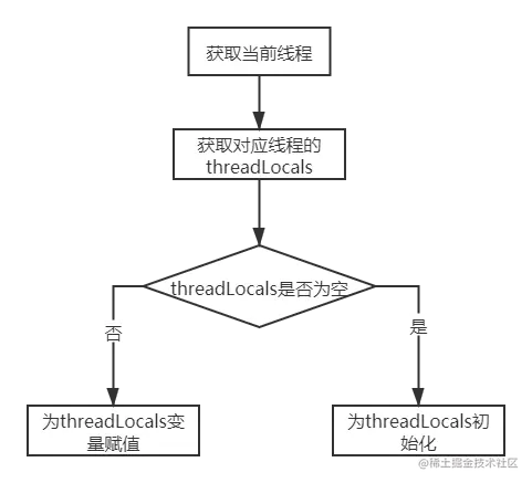 ThreadLocal会产生内存泄露的原因是什么