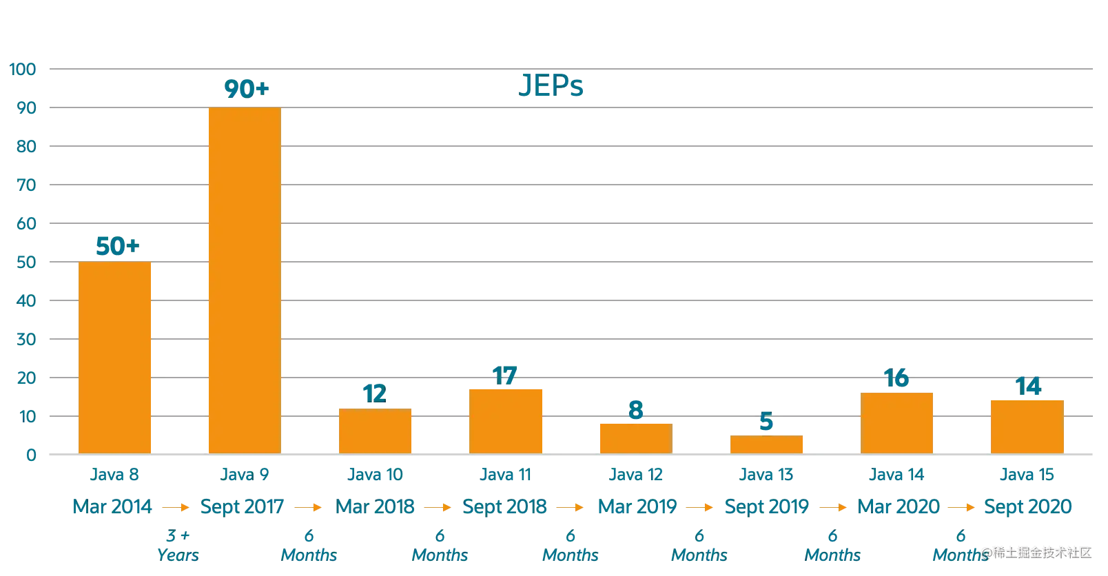 Java15正式发布，想不到使用C++的腾讯的贡献超过了阿里
