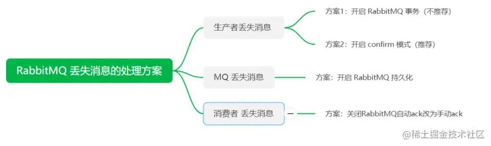 RabbitMQ 丢失消息的处理方案
