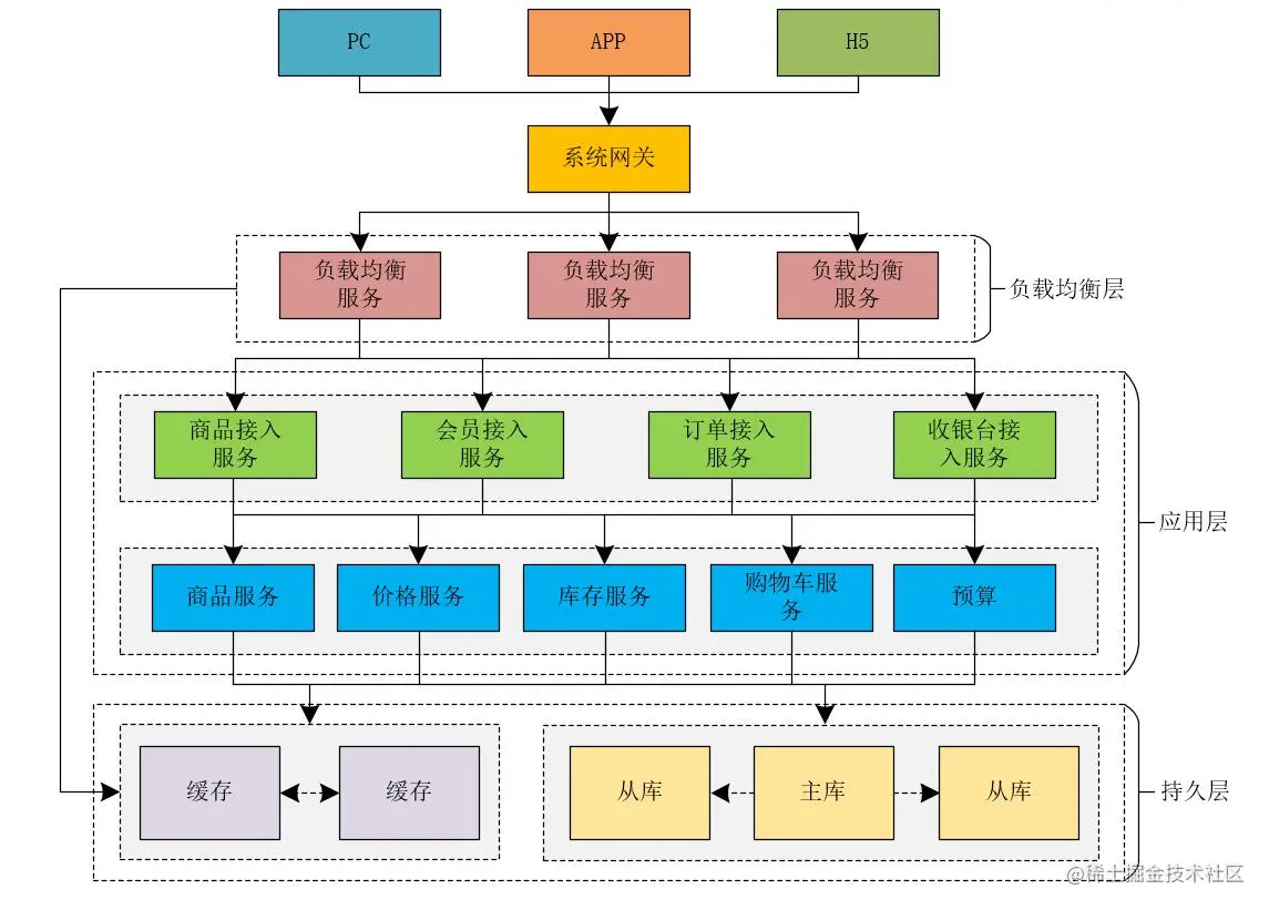 【高并发】秒杀系统架构解密，不是所有的秒杀都是秒杀（升级版）