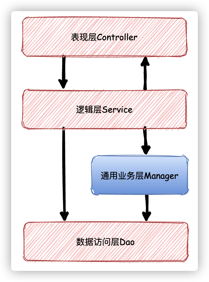 Manager層